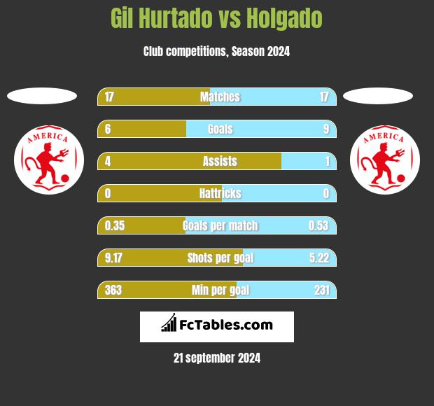 Gil Hurtado vs Holgado h2h player stats