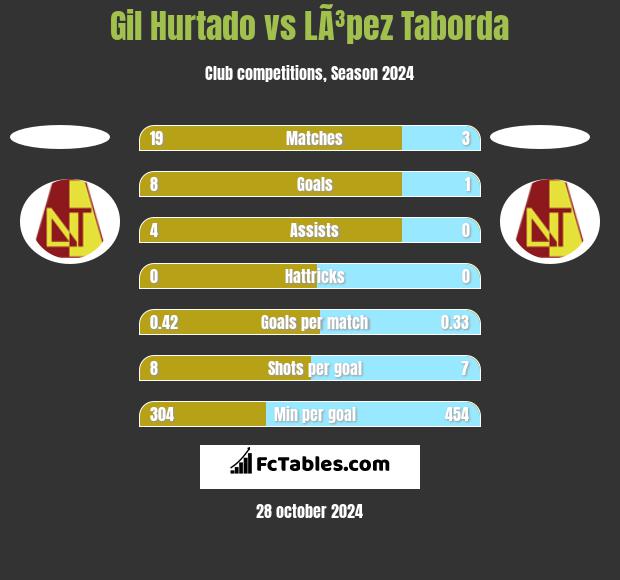 Gil Hurtado vs LÃ³pez Taborda h2h player stats