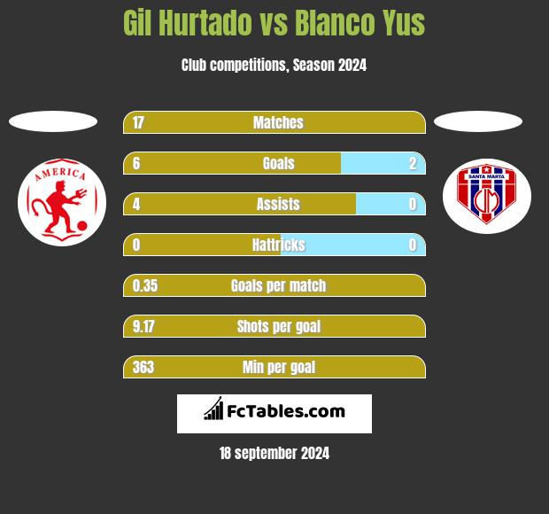 Gil Hurtado vs Blanco Yus h2h player stats