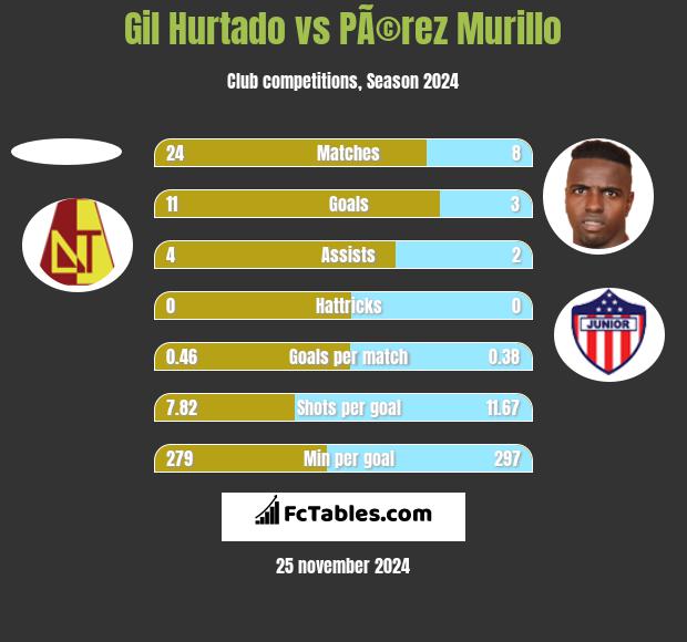 Gil Hurtado vs PÃ©rez Murillo h2h player stats