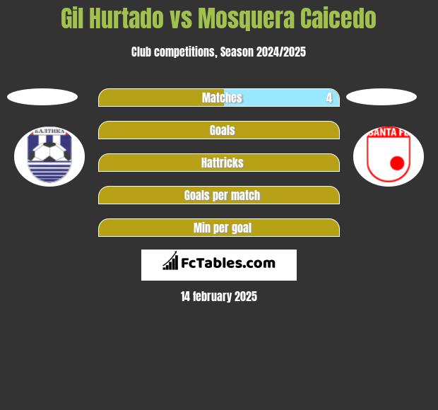 Gil Hurtado vs Mosquera Caicedo h2h player stats