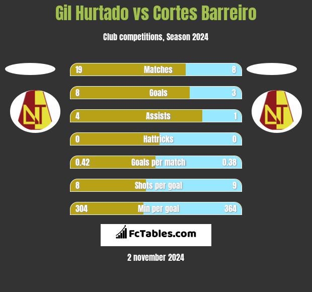 Gil Hurtado vs Cortes Barreiro h2h player stats