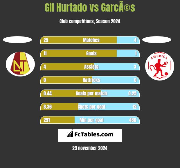 Gil Hurtado vs GarcÃ©s h2h player stats