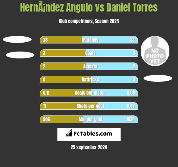 HernÃ¡ndez Angulo vs Daniel Torres h2h player stats