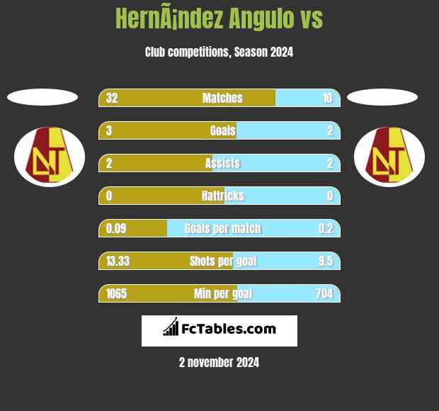 HernÃ¡ndez Angulo vs  h2h player stats