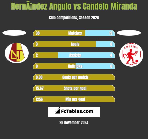 HernÃ¡ndez Angulo vs Candelo Miranda h2h player stats