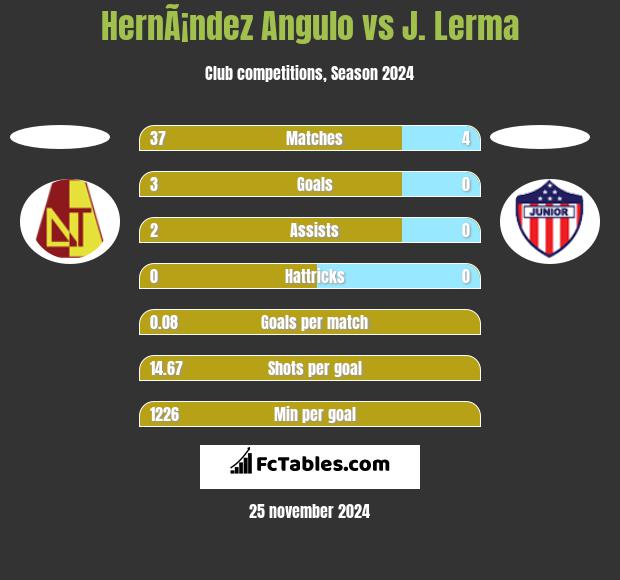 HernÃ¡ndez Angulo vs J. Lerma h2h player stats