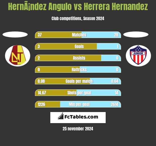 HernÃ¡ndez Angulo vs Herrera Hernandez h2h player stats