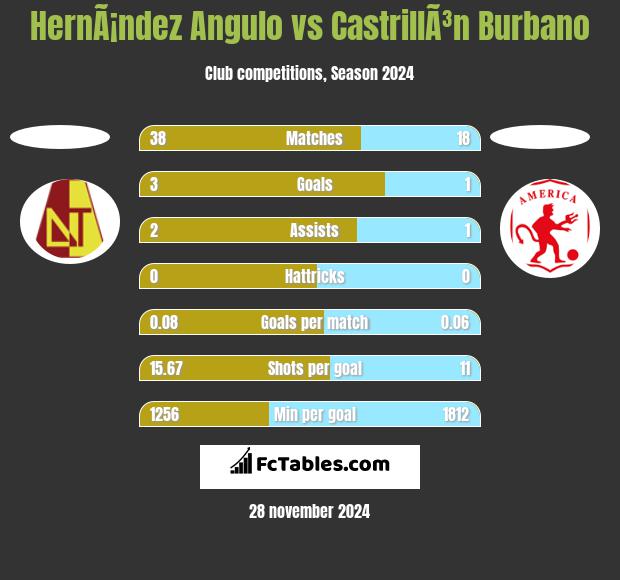 HernÃ¡ndez Angulo vs CastrillÃ³n Burbano h2h player stats