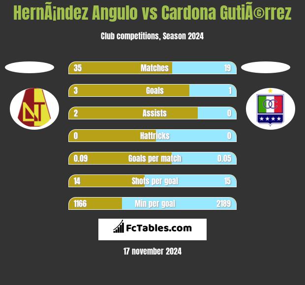 HernÃ¡ndez Angulo vs Cardona GutiÃ©rrez h2h player stats