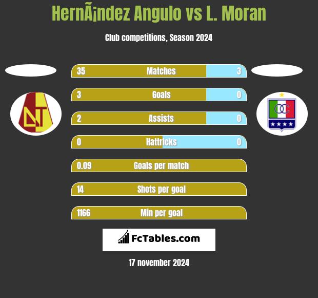 HernÃ¡ndez Angulo vs L. Moran h2h player stats