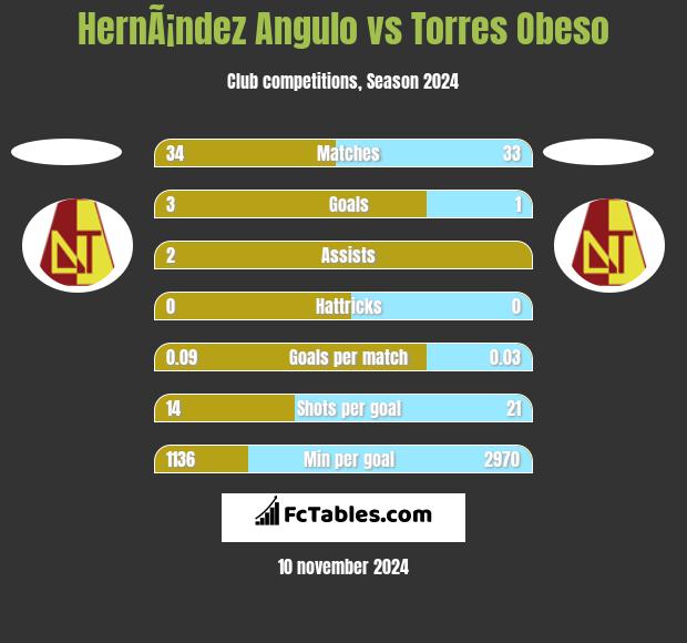 HernÃ¡ndez Angulo vs Torres Obeso h2h player stats