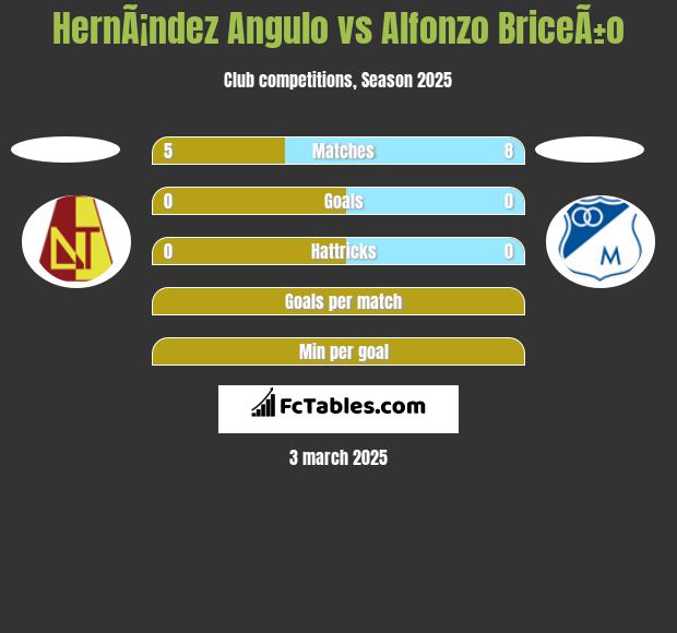 HernÃ¡ndez Angulo vs Alfonzo BriceÃ±o h2h player stats