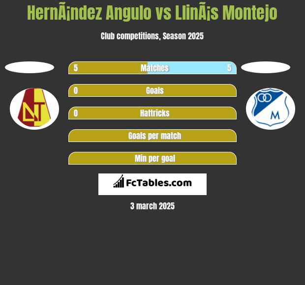 HernÃ¡ndez Angulo vs LlinÃ¡s Montejo h2h player stats