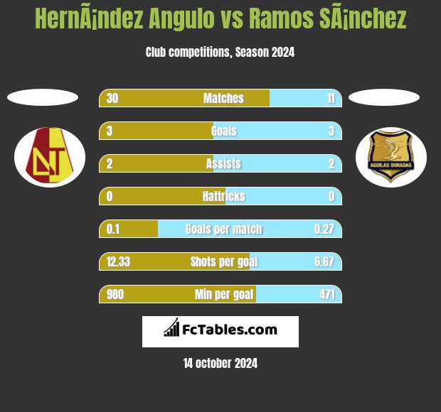 HernÃ¡ndez Angulo vs Ramos SÃ¡nchez h2h player stats