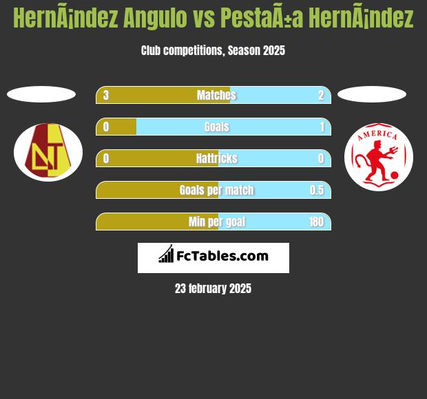 HernÃ¡ndez Angulo vs PestaÃ±a HernÃ¡ndez h2h player stats