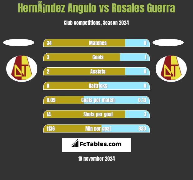 HernÃ¡ndez Angulo vs Rosales Guerra h2h player stats