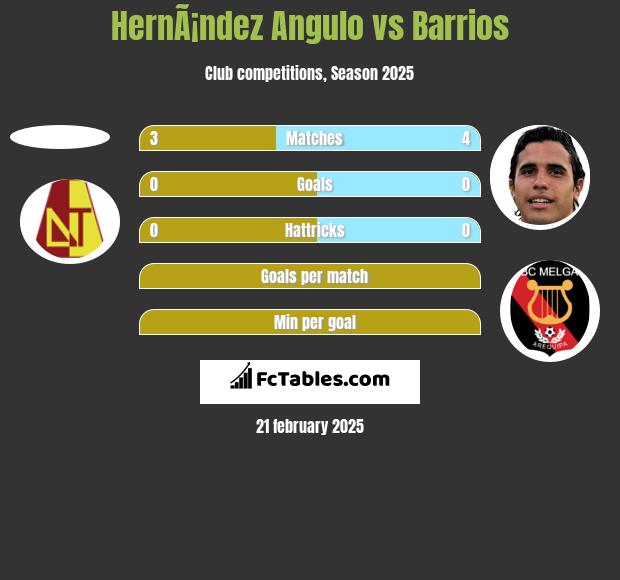 HernÃ¡ndez Angulo vs Barrios h2h player stats