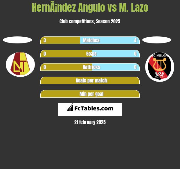 HernÃ¡ndez Angulo vs M. Lazo h2h player stats