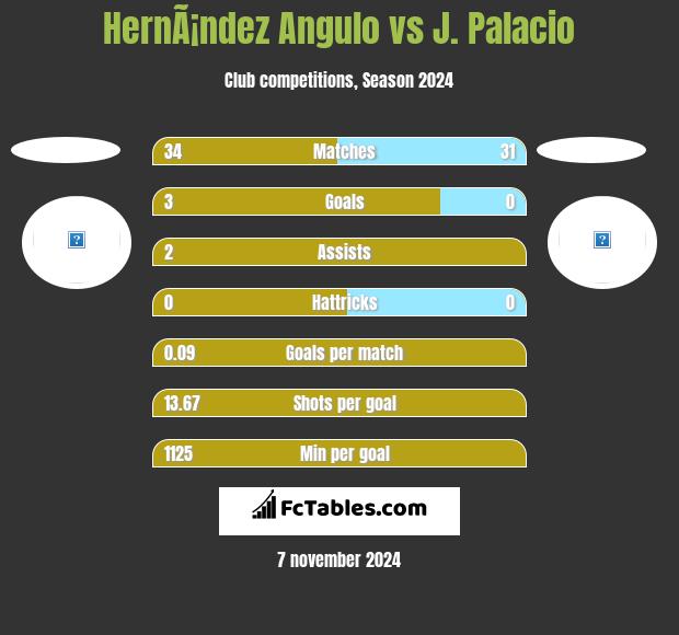 HernÃ¡ndez Angulo vs J. Palacio h2h player stats