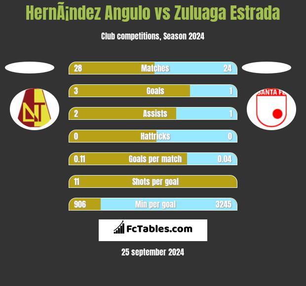 HernÃ¡ndez Angulo vs Zuluaga Estrada h2h player stats