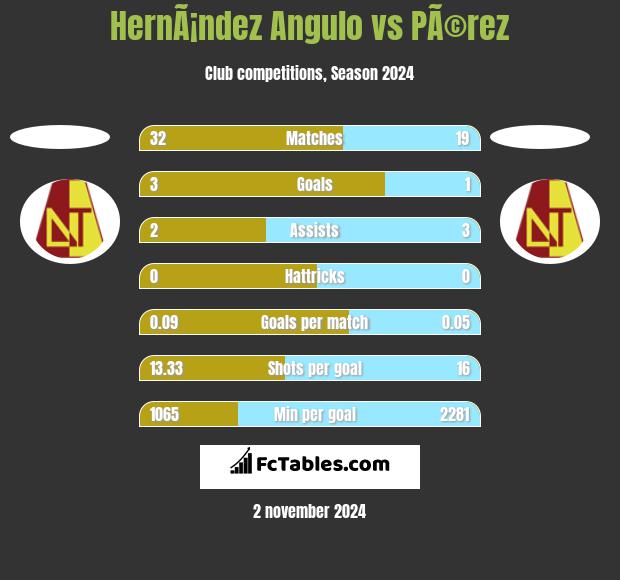 HernÃ¡ndez Angulo vs PÃ©rez h2h player stats