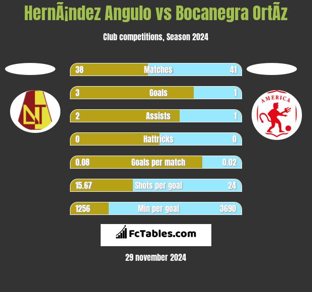 HernÃ¡ndez Angulo vs Bocanegra OrtÃ­z h2h player stats