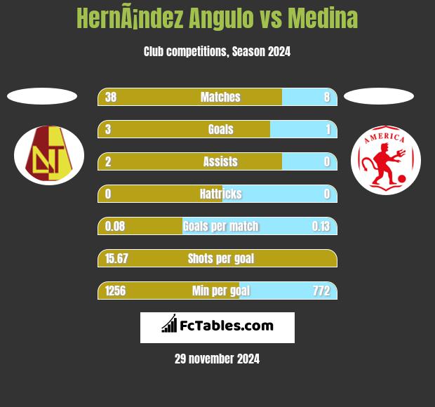 HernÃ¡ndez Angulo vs Medina h2h player stats