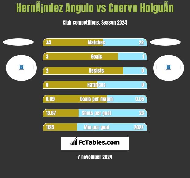 HernÃ¡ndez Angulo vs Cuervo HolguÃ­n h2h player stats