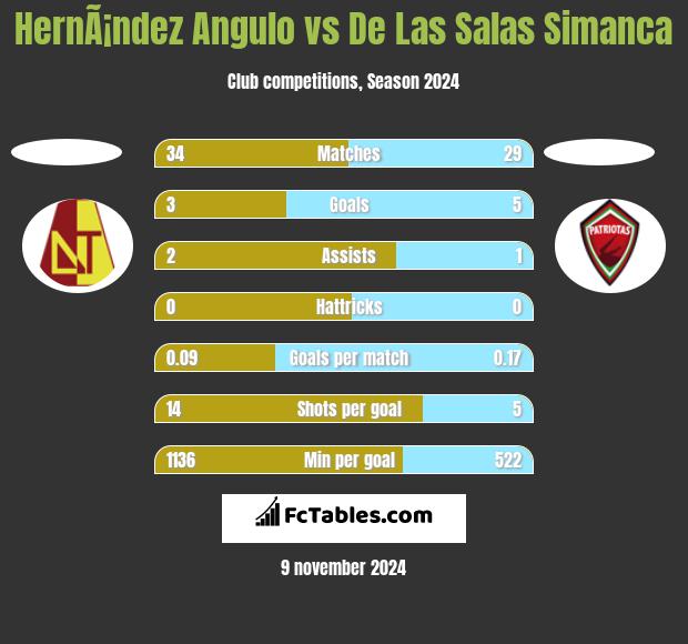 HernÃ¡ndez Angulo vs De Las Salas Simanca h2h player stats