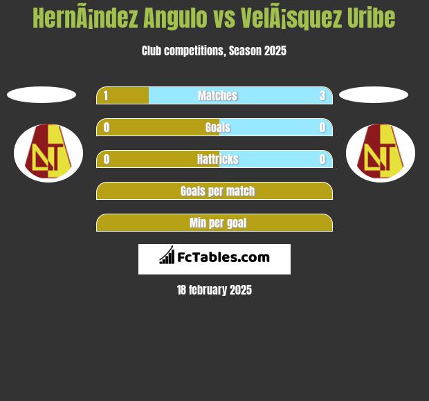 HernÃ¡ndez Angulo vs VelÃ¡squez Uribe h2h player stats