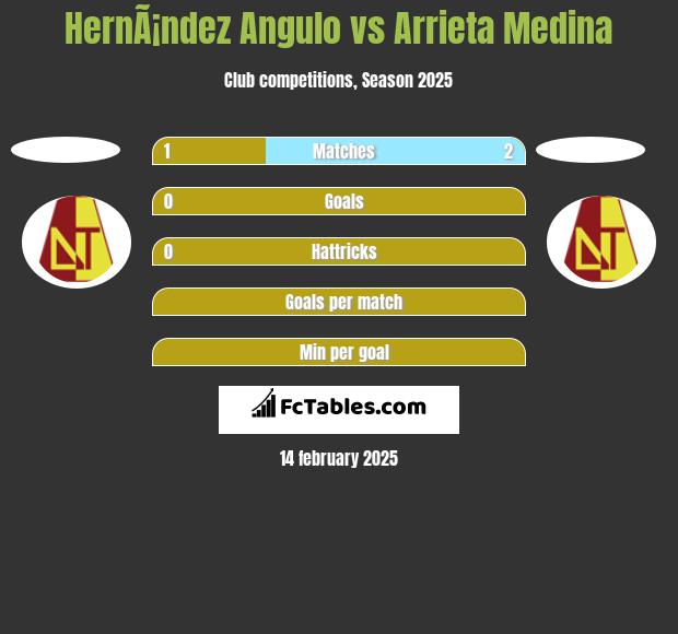 HernÃ¡ndez Angulo vs Arrieta Medina h2h player stats