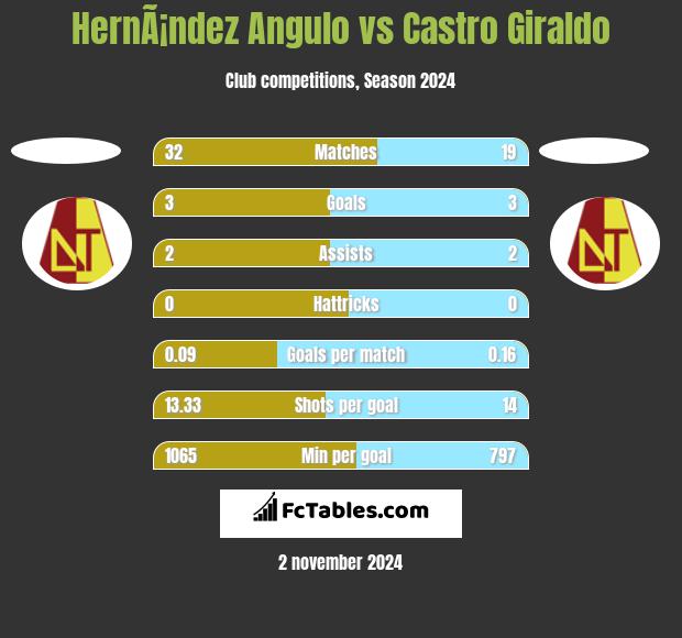 HernÃ¡ndez Angulo vs Castro Giraldo h2h player stats