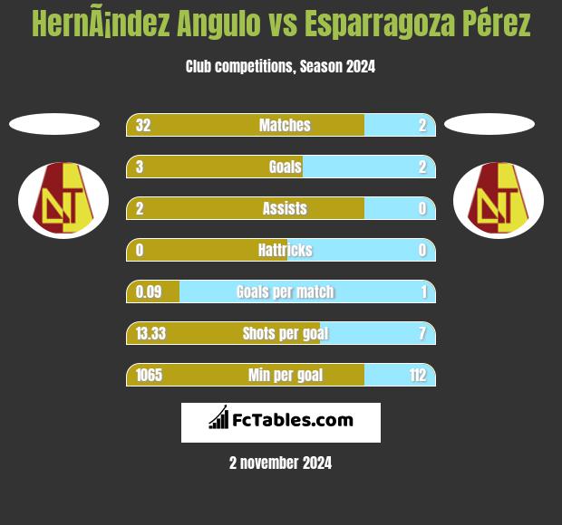 HernÃ¡ndez Angulo vs Esparragoza Pérez h2h player stats