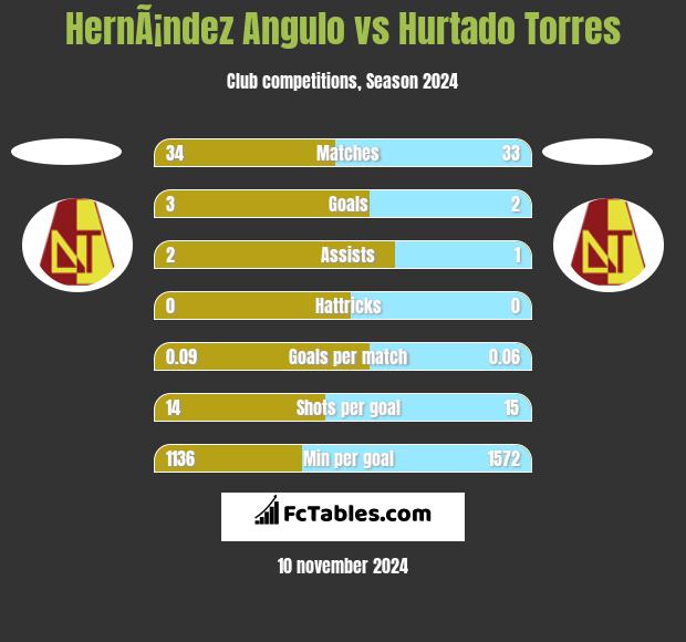 HernÃ¡ndez Angulo vs Hurtado Torres h2h player stats