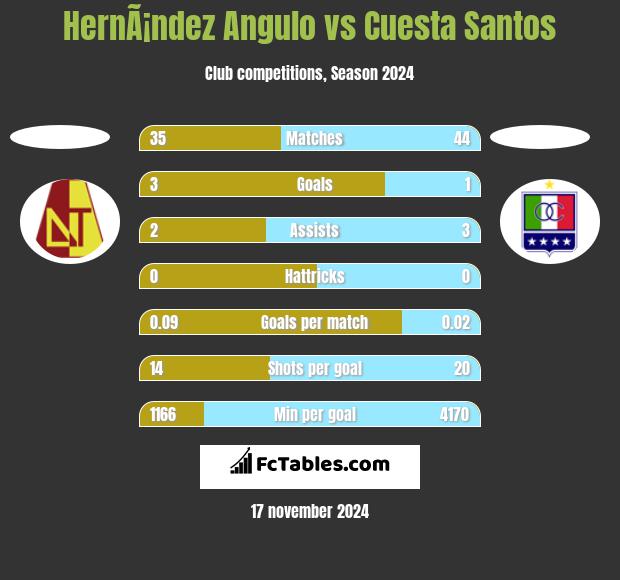 HernÃ¡ndez Angulo vs Cuesta Santos h2h player stats