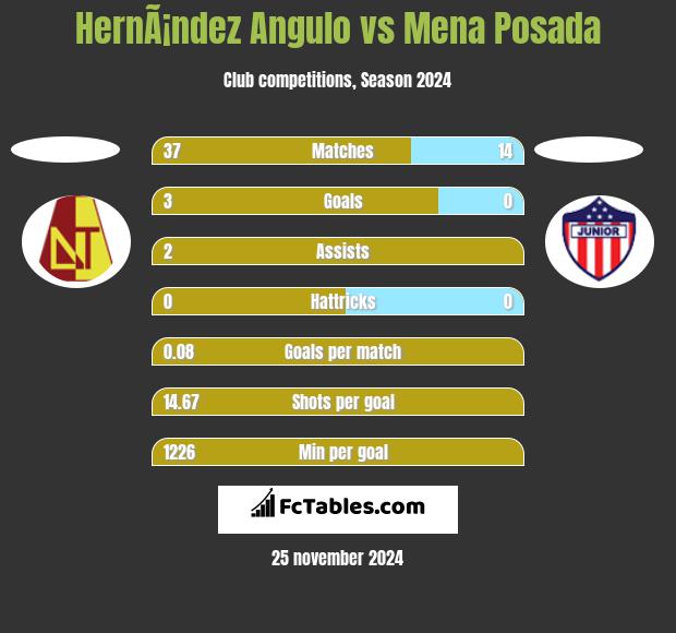 HernÃ¡ndez Angulo vs Mena Posada h2h player stats