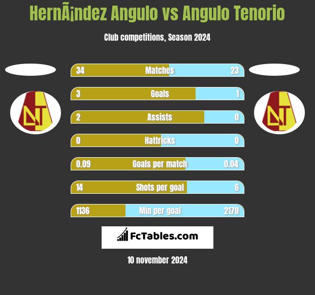 HernÃ¡ndez Angulo vs Angulo Tenorio h2h player stats