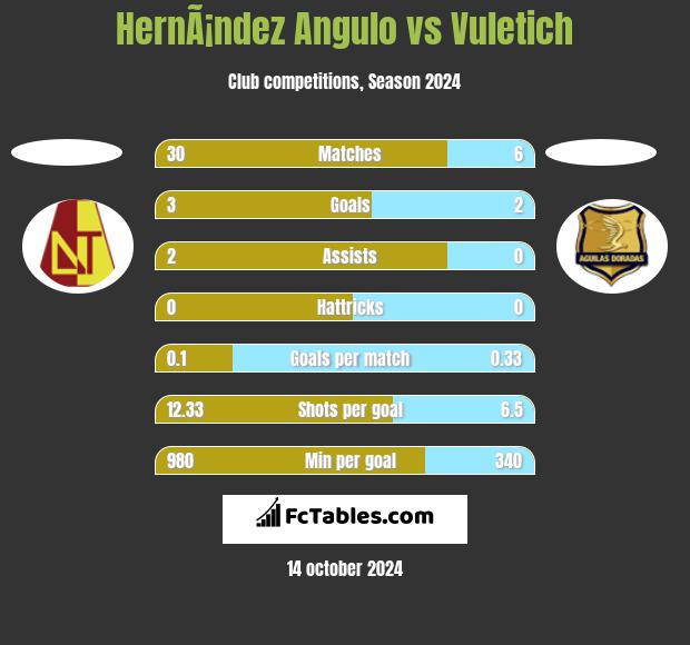 HernÃ¡ndez Angulo vs Vuletich h2h player stats