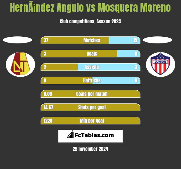 HernÃ¡ndez Angulo vs Mosquera Moreno h2h player stats