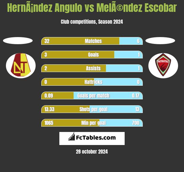 HernÃ¡ndez Angulo vs MelÃ©ndez Escobar h2h player stats