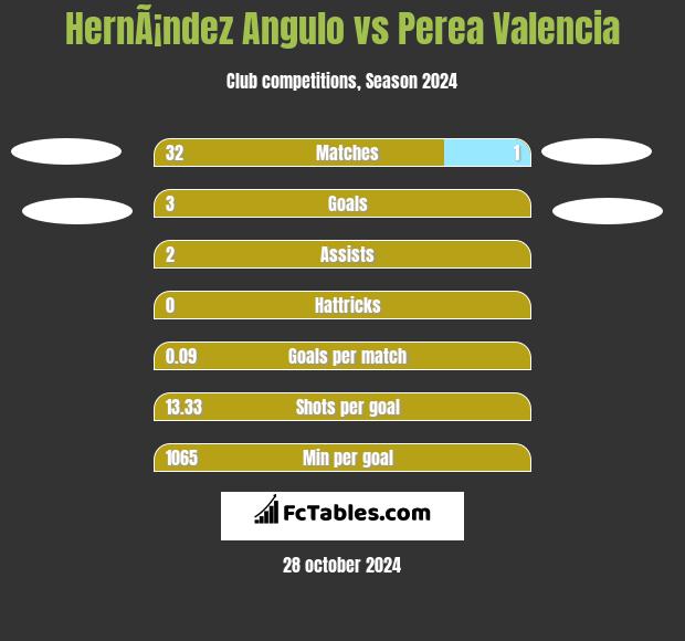 HernÃ¡ndez Angulo vs Perea Valencia h2h player stats