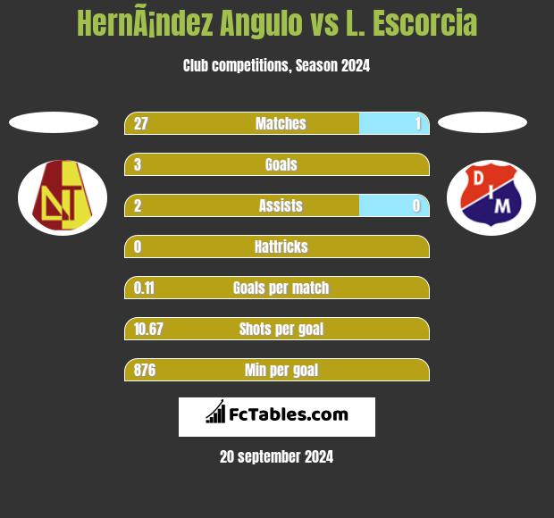 HernÃ¡ndez Angulo vs L. Escorcia h2h player stats