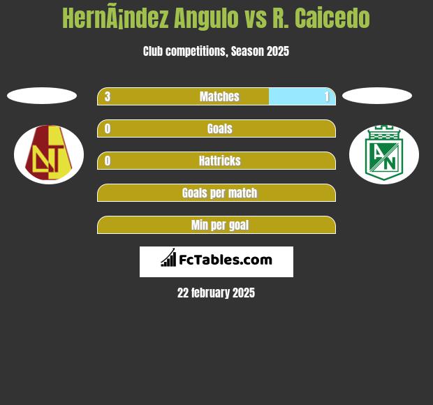 HernÃ¡ndez Angulo vs R. Caicedo h2h player stats