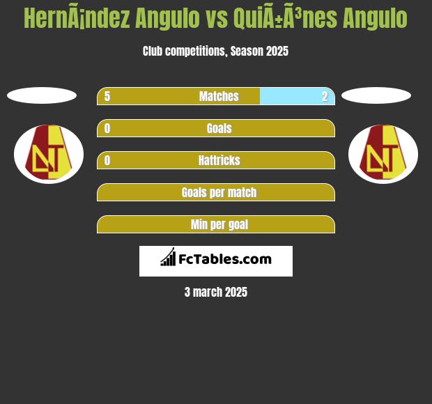 HernÃ¡ndez Angulo vs QuiÃ±Ã³nes Angulo h2h player stats