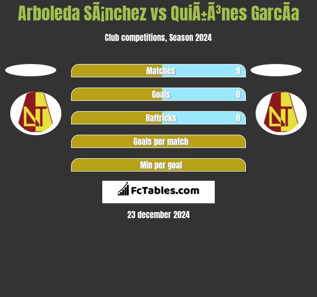 Arboleda SÃ¡nchez vs QuiÃ±Ã³nes GarcÃ­a h2h player stats