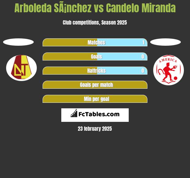 Arboleda SÃ¡nchez vs Candelo Miranda h2h player stats