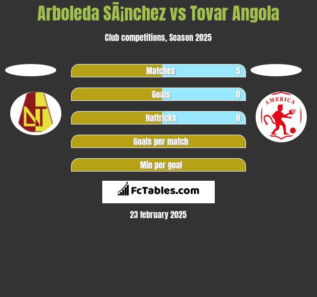 Arboleda SÃ¡nchez vs Tovar Angola h2h player stats