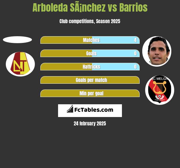 Arboleda SÃ¡nchez vs Barrios h2h player stats