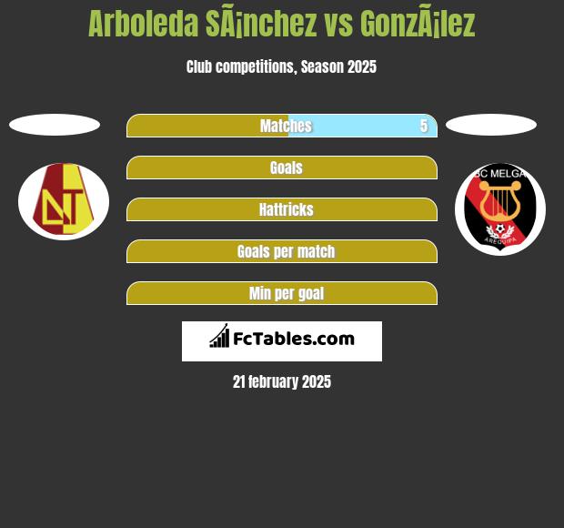 Arboleda SÃ¡nchez vs GonzÃ¡lez h2h player stats